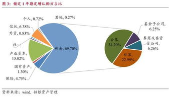 定增市場投資者結(jié)構(gòu)分析——招銀資管專題研究
