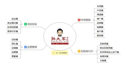 孫大軍專欄全系干貨導航 市場營銷、O2O運營、創業實戰與互聯網銷售深度解析